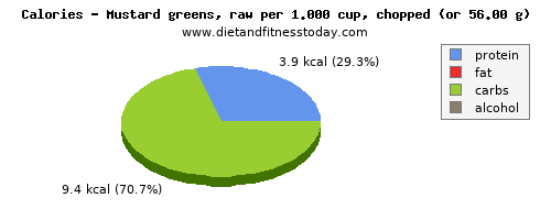 energy, calories and nutritional content in calories in mustard greens